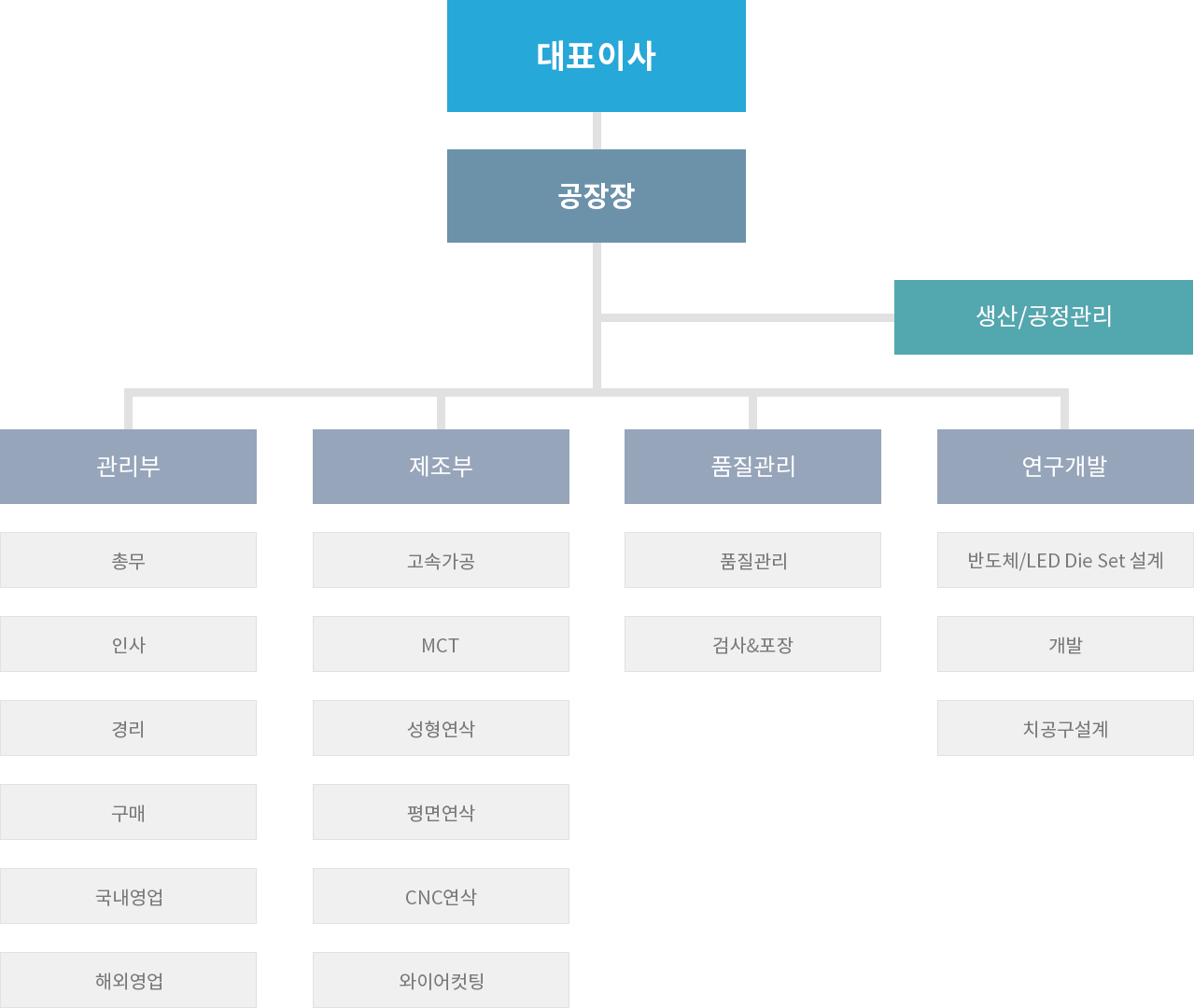 프라임텍 조직도 이미지